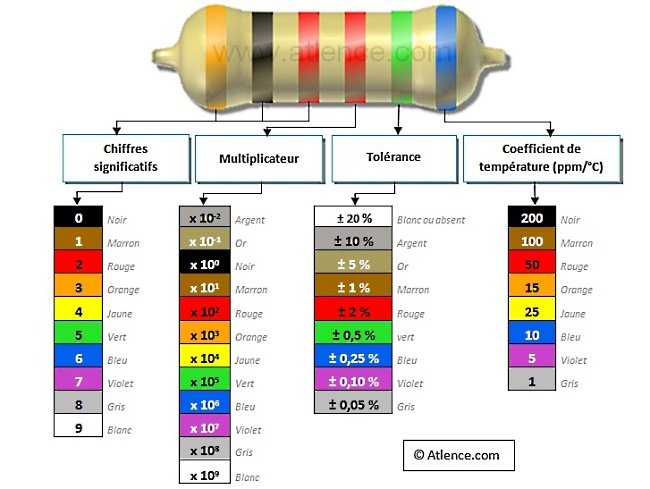 Code des couleurs des résistances de précision en électronique