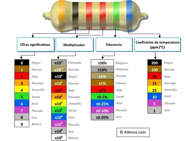 Tabla de resumen del cÃ³digo de colores de las resistencias 