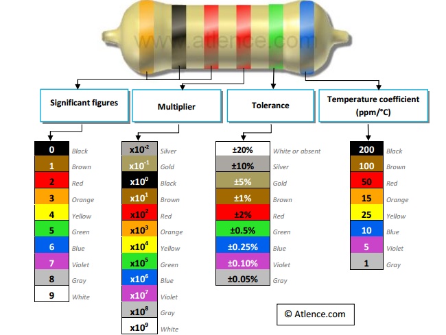 Summary of the resistor color code